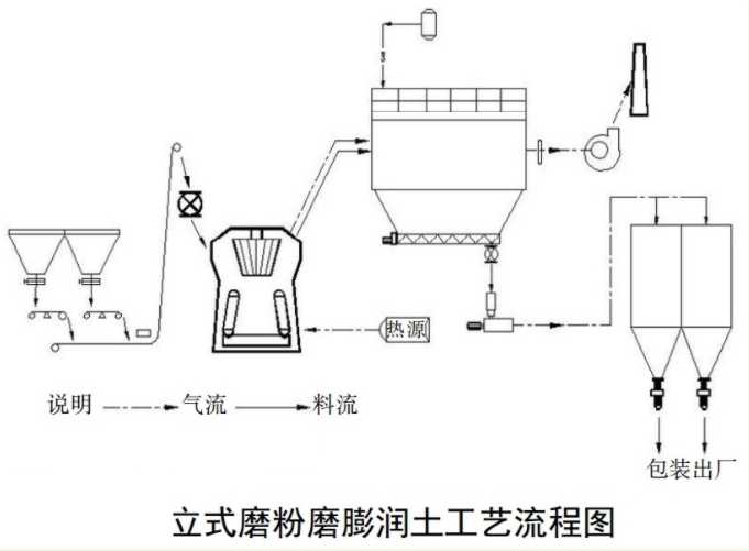 膨润土立式磨工艺流程 膨润土立式磨工艺流程