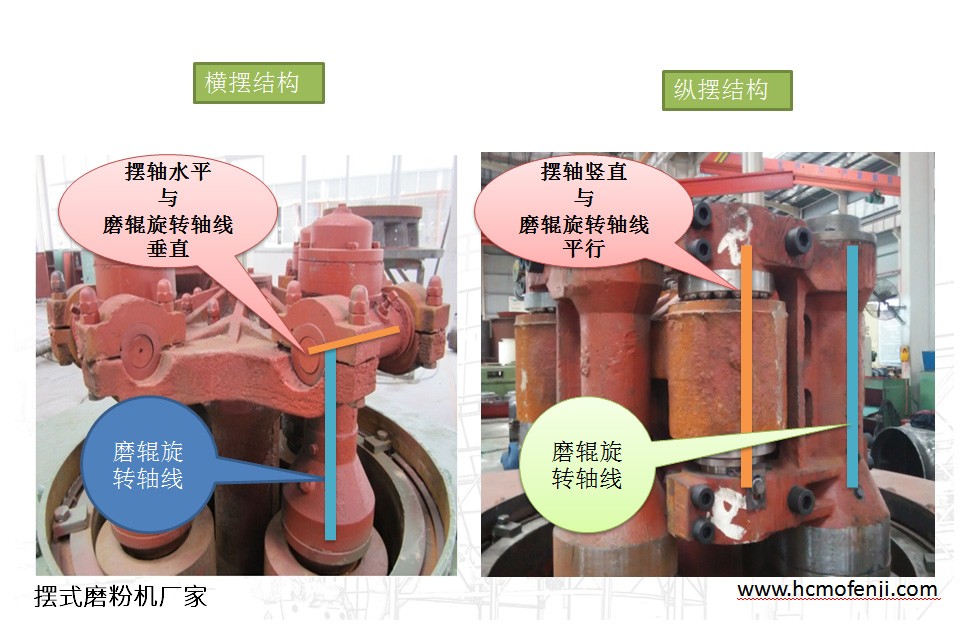摆式磨粉机横摆式与纵摆式的区? alt=