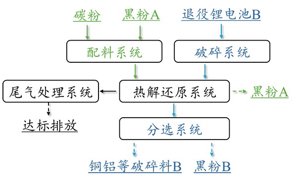162421_904255_gsdt.png 国家重点研发计划成果出海!湖南顶立科技 1.5th 退役锂电热解线落地新加坡,解锁 “一机两用 新范 (2).png