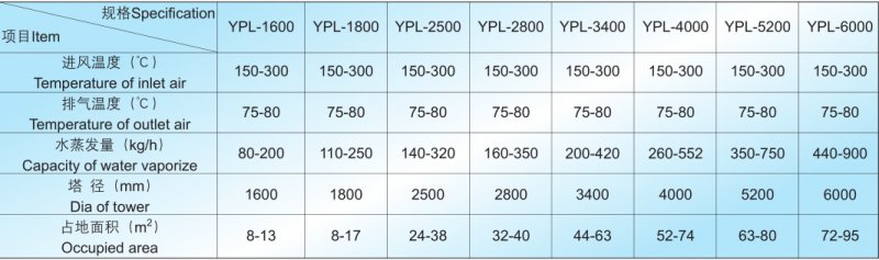 125421_102718_procont.png YPL压力喷雾干燥造粒机技术参?png
