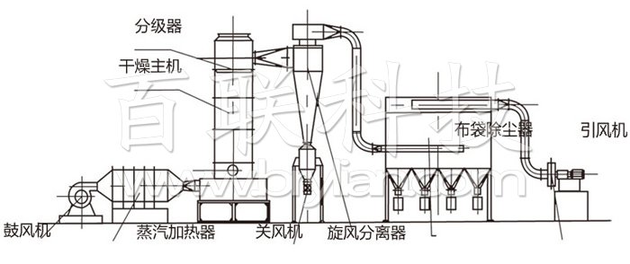 闪蒸干燥机结构示意图 闪蒸干燥机结构示意图