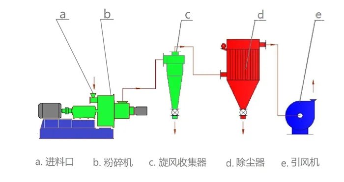 153229_265891_procont.jpg 卧式粉碎 流程?webp.jpg