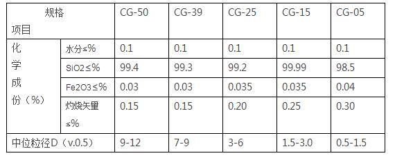 超细硅微粉物理及化学特? width=