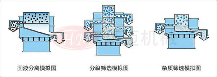 三次元振动筛分过滤机筛分? width=