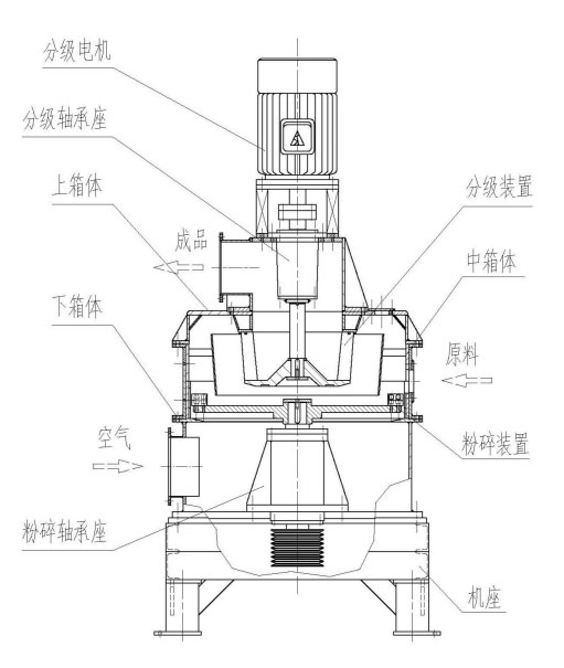 1723110466821540.jpg 鳞片石墨生产? /></div></p><p>1.结构及其原理9/p><p>物料进入粉碎区后,在高速冲击锤和齿板作用下,产生剧烈的碰撞、摩擦、剪切而形成颗粒的超细粉碎.粉碎的物料进入分级区,分级区的物料在分级机的作用下,将合格的物料及时分选出来进入下级产品收?而达不到细度的物料继续在粉碎区粉?通过调节分级涡轮转速来生产不同细度要求的产品、br style=