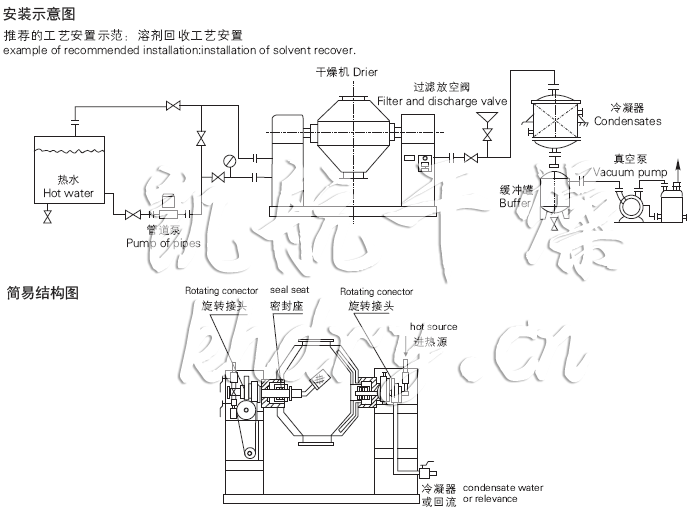 SZG系列双锥回转真空干燥? src= SZG系列双锥回转真空干燥?/>工作原理</strong> <br/>◎在密闭的夹层中通入热能?如热水,低压蒸汽或导热油),热量经内壳传给被干燥物料、br/>◎在动力驱动下,罐体作缓慢旋转,罐内物料不断地混合,从而达到强化干燥的目的、br/>◎物料处于真空状态,蒸汽压下降使物料表面的水?溶剂)达到饱和状态而蒸发了,并由真空泵及时排出回收。物料内部的水份(溶剂)不断地向表面渗透、蒸发、排出三个过程不断进行,物料在很短时间内达到干燥目的、br/><strong>适应物料</strong><br/> 适用化工、制药、食品等行业的粉状、粒状及纤维 浓缩、混合、干燥及需低温干燥的物?如生化制品等).更适用于易氧化、易挥发、热敏性、强烈刺激、有毒性物料和不允许破坏结晶体的物料的干燥、br/><strong>性能特点</strong><br/>◎油加热时.采用自动恒温控制.可以干燥生化制?br/>◎和矿物原料,温度可?0?60<sup>o</sup>C之间、br/>◎热效率高,比一般烘箱提?倍以上、br/>◎间接加热.物料不会被污染,符合“GMP”要求。设备维修操作简便,易清洗、br/>◎推荐的工艺安置示范溶剂回收工艺安置、br/><img title=