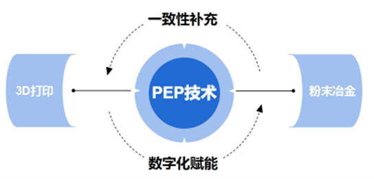从“粉末冶金”进阶,看粉末挤?D 打印技术如何赋? alt=