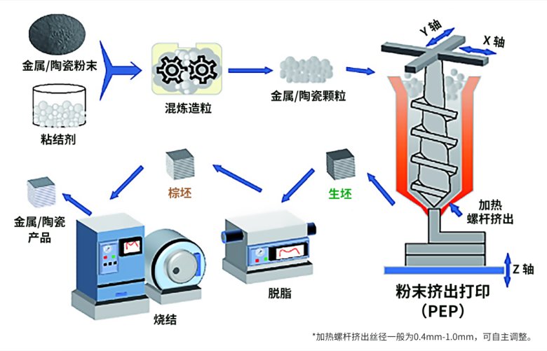 094111_934239_gsdt.png 粉末挤出打印技术(PEP?png