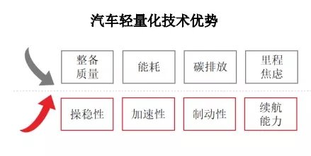 111024_680786_gsdt.jpg 汽车轻量优势.jpg