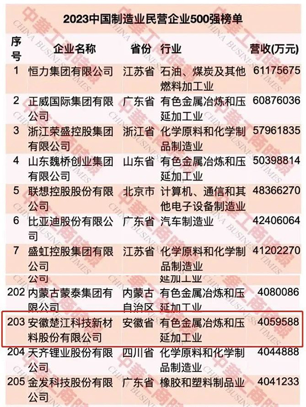 【最新】楚江新材荣登中国民营企?00强第297 (2).jpg 【最新】楚江新材荣登中国民营企?00强第297 (2).jpg