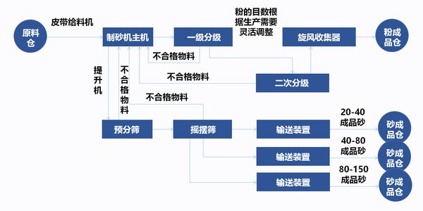 120026_538006_jswz.jpg 干拌砂浆制砂机生产线工艺流程.jpg