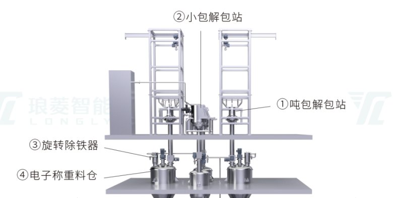 双螺杆匀浆产?投料系统 双螺杆匀浆产?投料系统