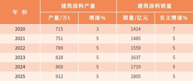 112512_861449_jswz.jpg 2020~2025年建筑涂料产销量统计及预测.jpg