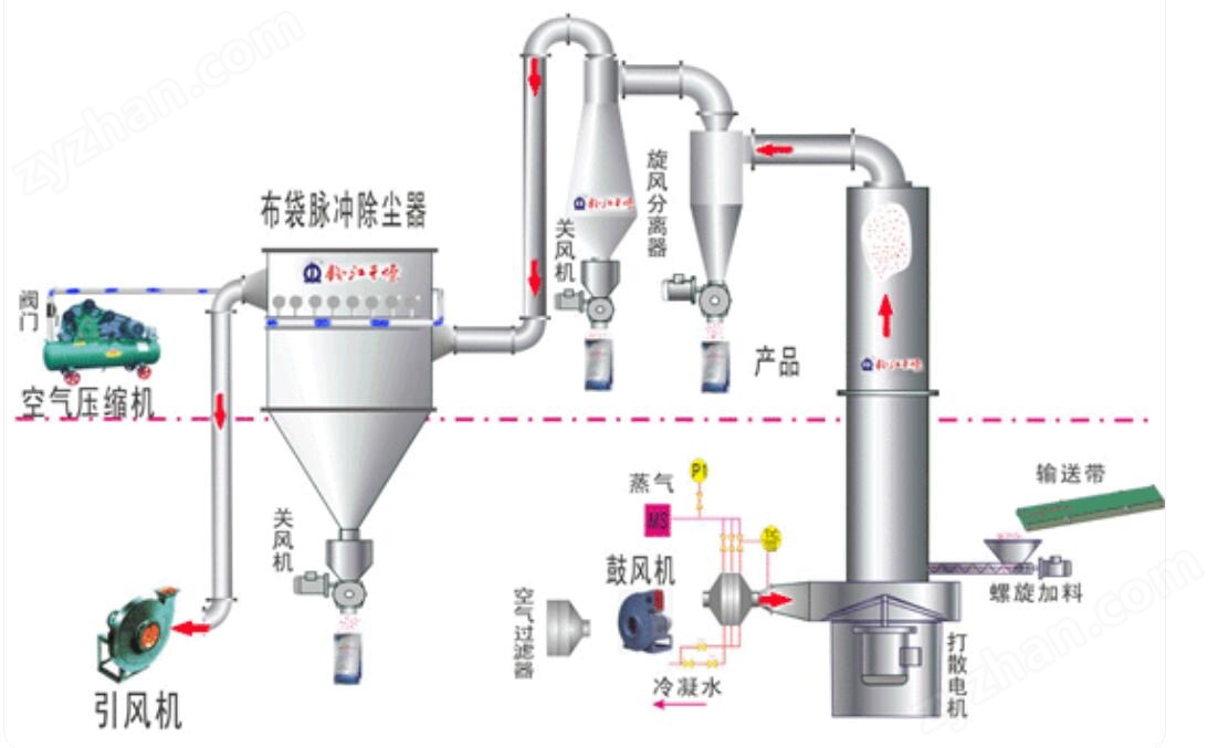 QQ图片20240416133637.jpg 均苯四甲酸闪蒸干燥机