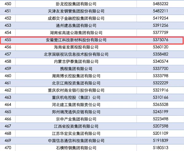 楚江新材首登2025中国企业500? alt=