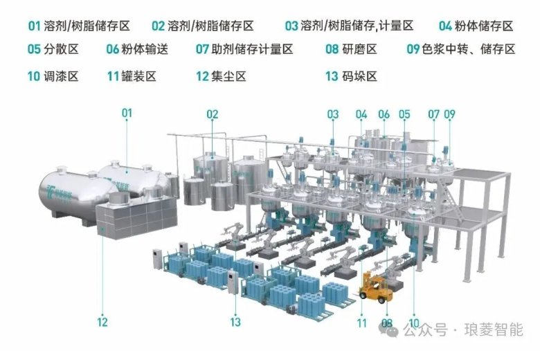 涂料产线 涂料产线