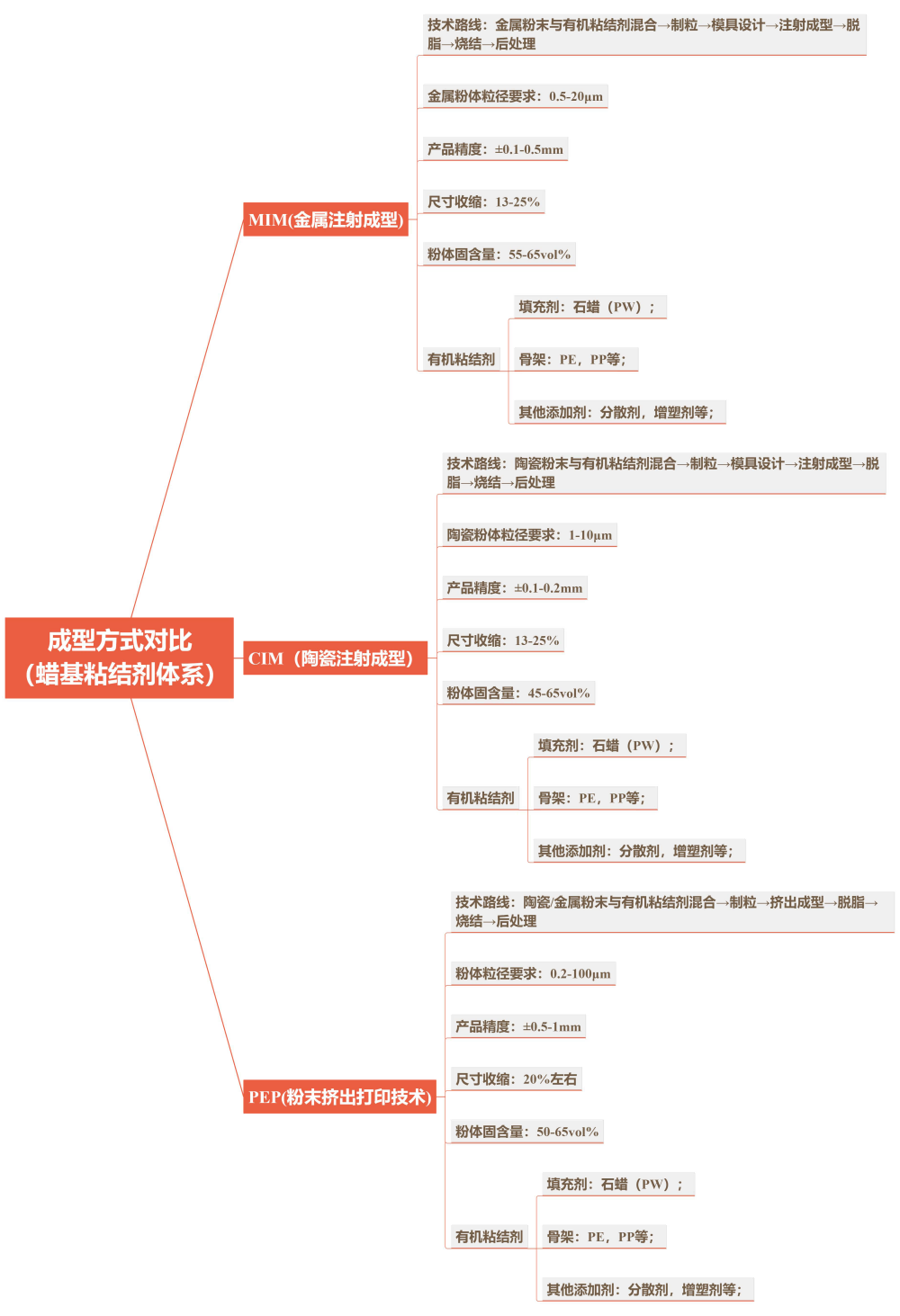粉末挤出3D打印与传统粉末注射成形工艺的异同 粉末挤出3D打印与传统粉末注射成形工艺的异同