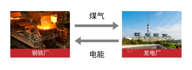 172935_607168_jswz.png 钢铁厂和发电厂能源结?png
