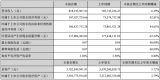 中核华原钛白2019年第一季度较去年同期盈利42.81%