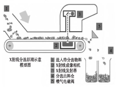 继色选机之后，X射线拣选机横空出世！你的矿石拣选可以更精准、更高效