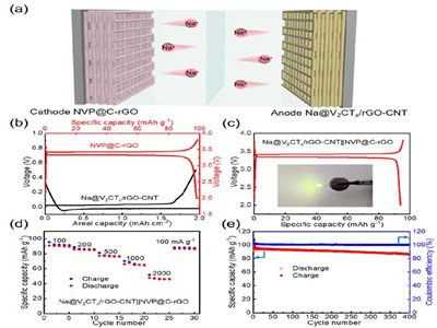 郑州大学王烨/徐俊敏《ACS Nano》：3D打印亲钠MXene气凝胶助力高面容量的稳定钠金属负极！