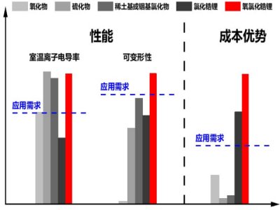 中国科大开发成本性能全面领先的全固态锂电池电解质