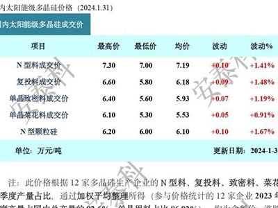 N型料破7！硅料价格3连涨