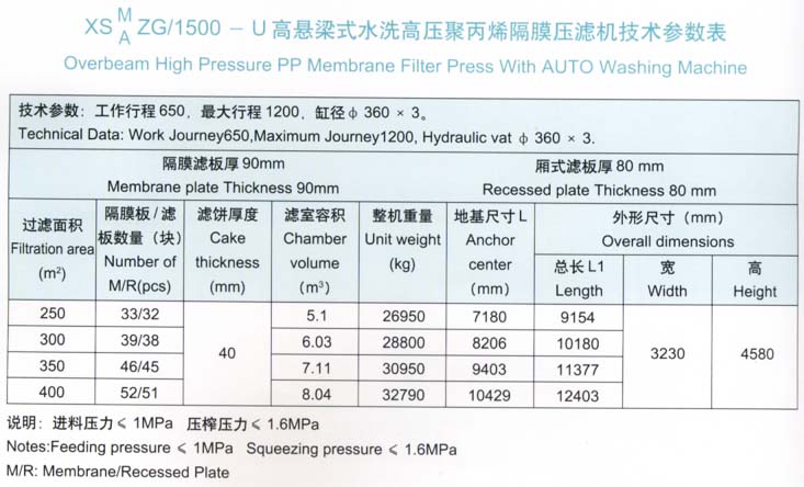 高悬梁式水洗高压聚丙烯隔膜压滤机1500型技术参数表