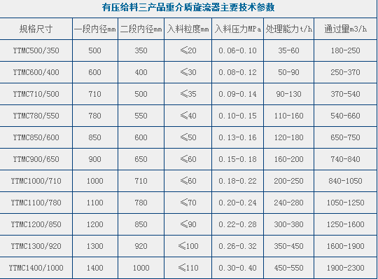 旋流 重介质旋流器