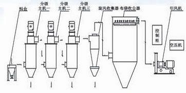 MF系列新型多级分级设备|气流分级?潍坊铭鼎机电设备有限公司