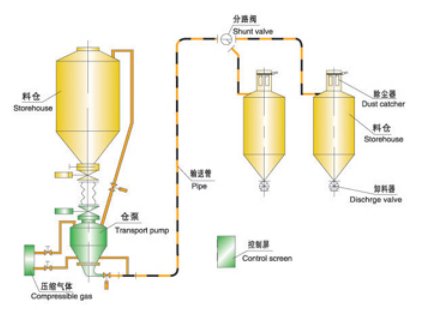密相高压气力输送系?-Ⅱ的图片