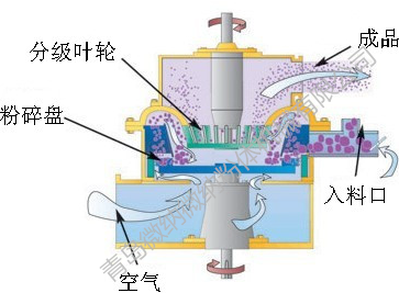 超细粉碎? style=