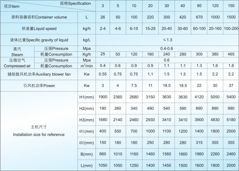 PGL-B喷雾干燥制粒机技术参?png