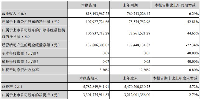 к˻ԭѰ2019һȽȥͬӯ42.81%
