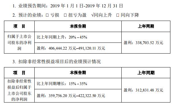 ʱҵԤ棬20% - 45%