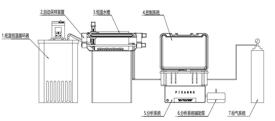 全自动变温土壤微生物呼吸13C连续测定装置的图?/></a></div> <div class=