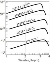 砷化铟探测器的图?/></a></div> <div class=