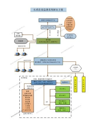 水质自动监测系统的图?/></a></div> <div class=