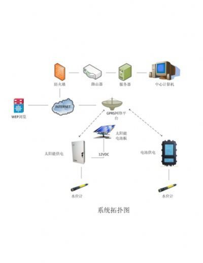 地下水在线监测系统的图片