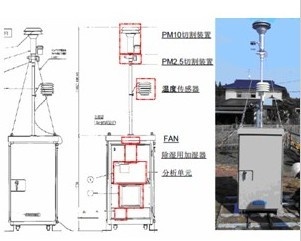 PM2.5/10在线连续监测系统的图?/></a></div> <div class=