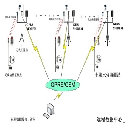土壤墒情（水分）自动监测系统的图?/></a></div> <div class=