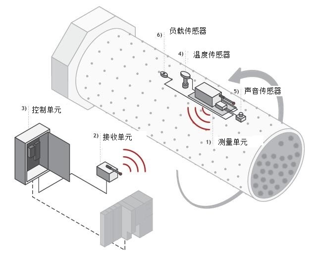 磨机负荷在线监测的图?/></a></div> <div class=