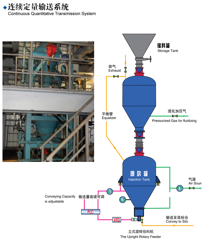 连续定量输送系? width=