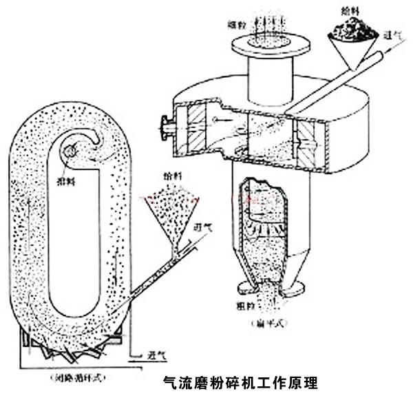 气流磨粉碎机工作原理?/></p><p>?</p><p><span style=