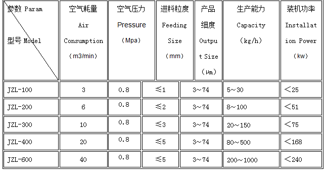 气流粉碎机技术参?/></p><p>?</p><p><span style=