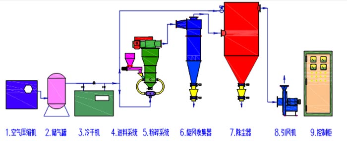 气流磨粉碎机工艺流程?/></p><p>?</p><p><span style=