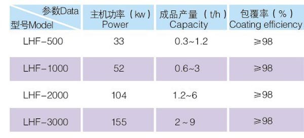 三辊连续改性机技术参数表