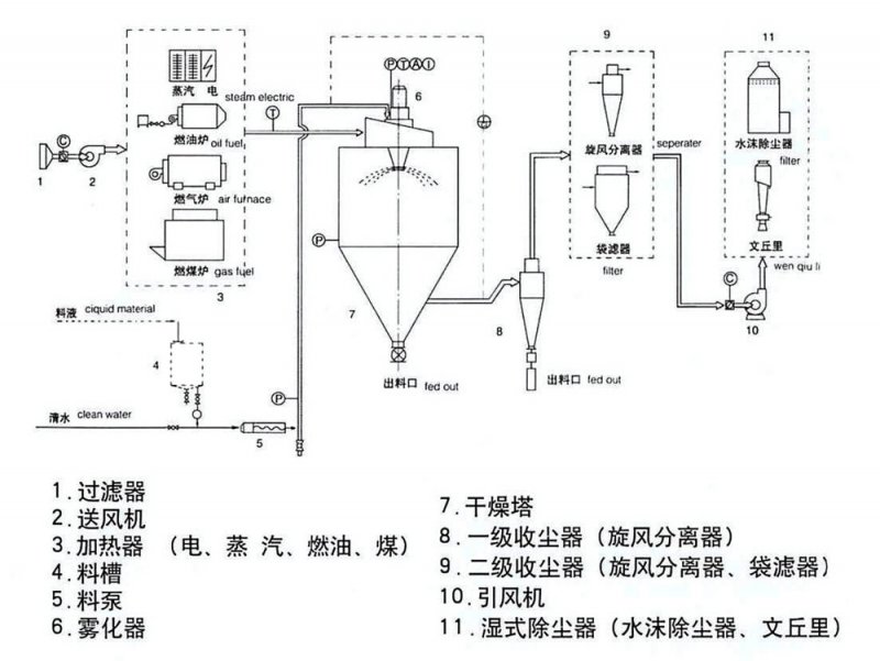 喷雾干燥机原? style=