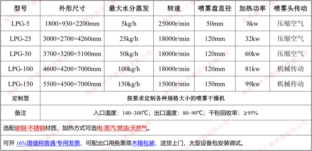 喷雾干燥机参? style=