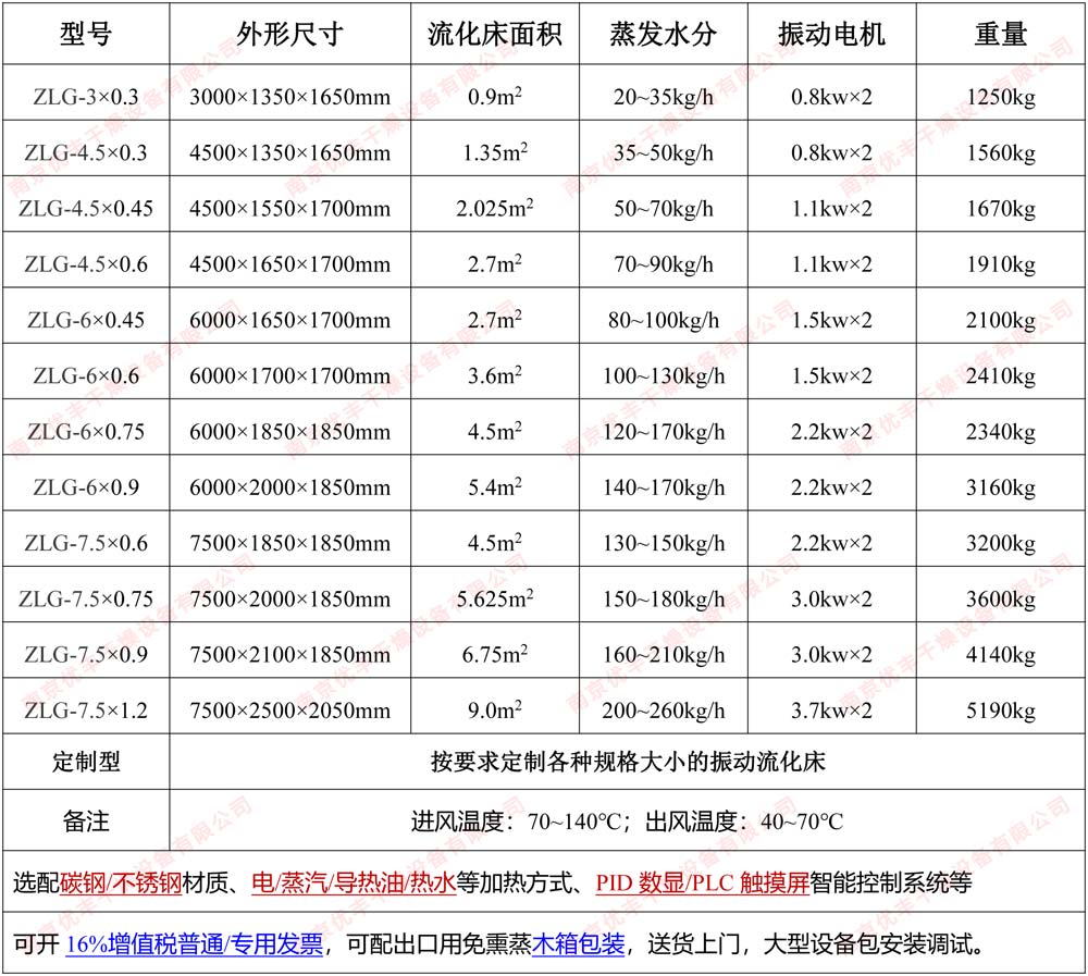 振动流化床参数规? style=